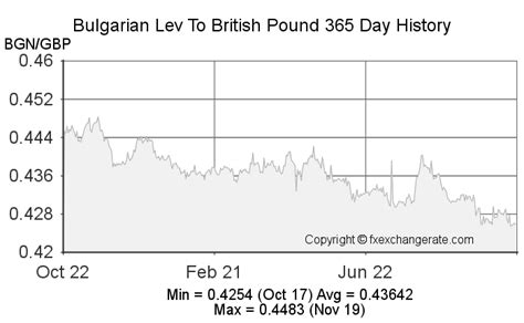 gbp to lv|30 bulgarian lev in pounds.